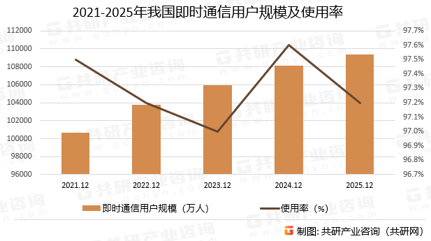 2021-2025年我国即时通信用户规模及使用率