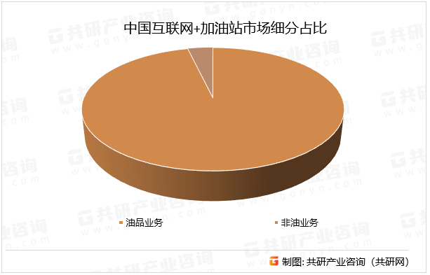 中国互联网+加油站市场细分占比