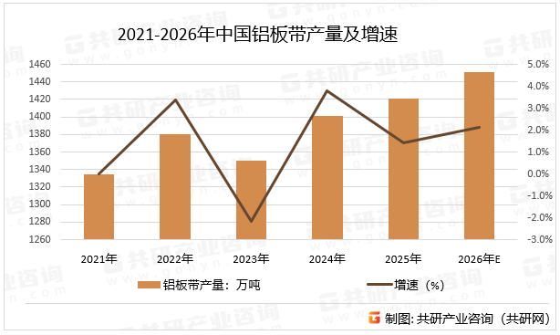 2021-2026年中国铝板带产量及增速