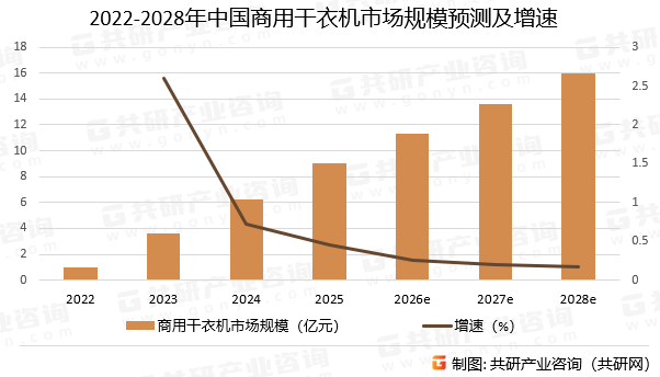 2022-2028年中国商用干衣机市场规模预测及增速