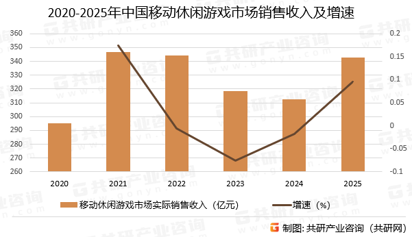 2020-2025年中国移动休闲游戏市场实际销售收入及增速