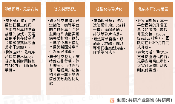 小程序游戏核心特征