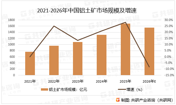 2021-2026年中国铝土矿市场规模及增速