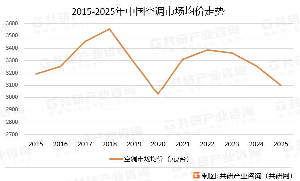 2015-2025年中国空调市场均价走势