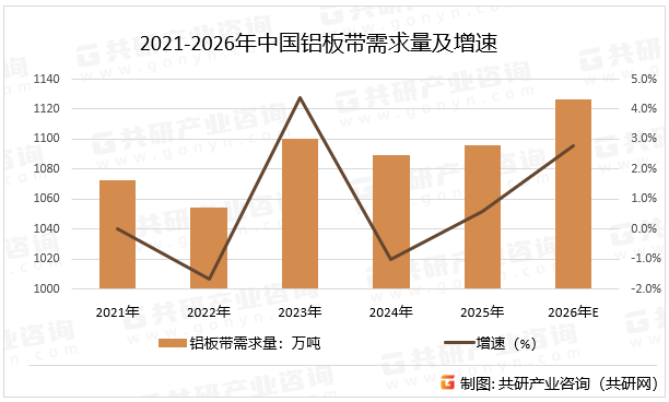 2021-2026年中国铝板带需求量及增速