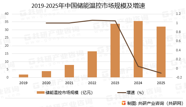 2019-2025年中国储能温控市场规模及增速