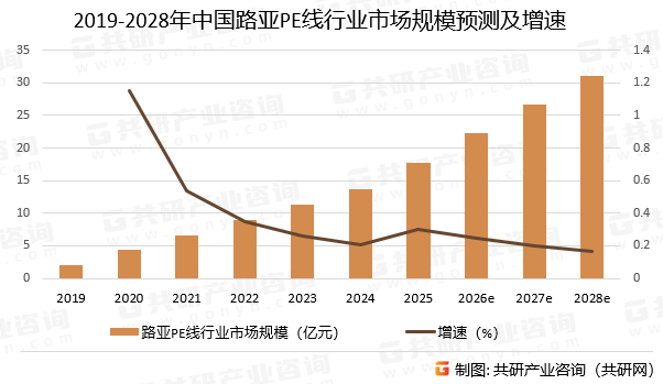 2019-2028年中国路亚PE线市场规模预测及增速