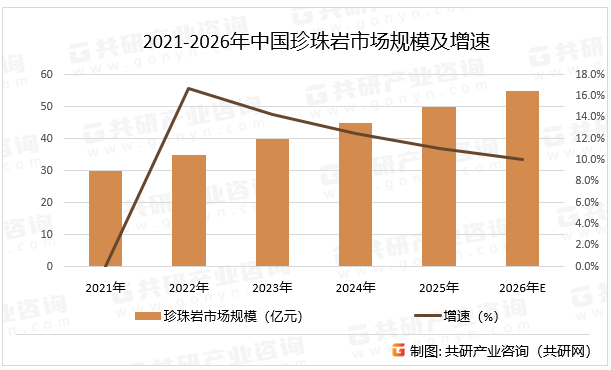 2021-2026年中国珍珠岩市场规模及增速