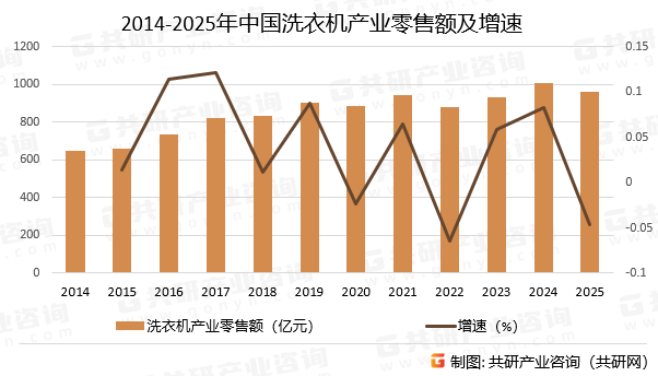 2014-2025年中国洗衣机产业零售额及增速