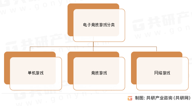 电子竞技游戏分类