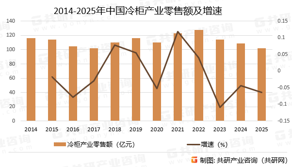 2014-2025年中国冷柜产业零售额及增速