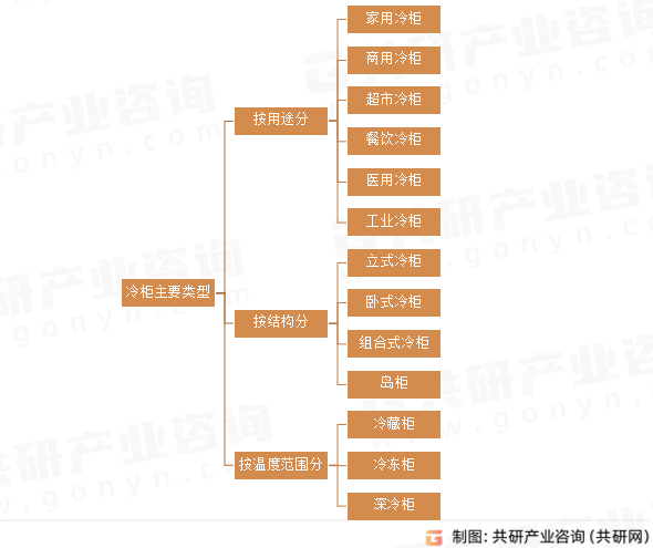 冷柜主要类型