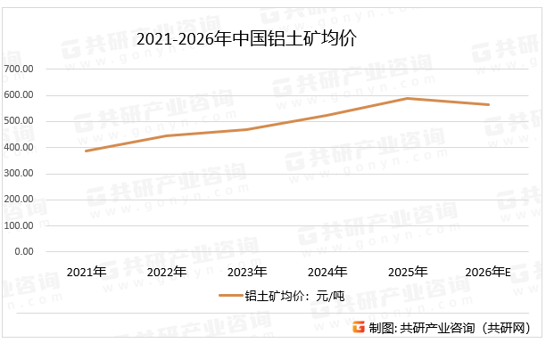 2021-2026年中国铝土矿均价