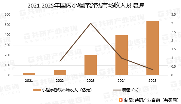 2021-2025年国内小程序游戏市场收入及增速