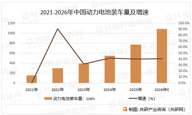 2021-2026年中国动力电池装车量及增速