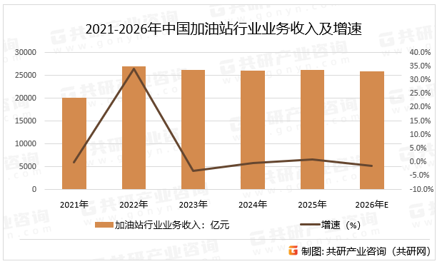 2021-2026年中国加油站行业业务收入及增速