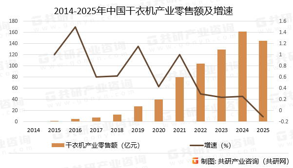 2014-2025年中国干衣机产业零售额及增速