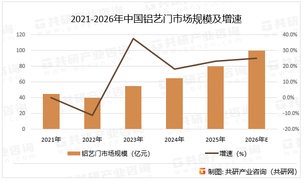 2021-2026年中国铝艺门市场规模及增速