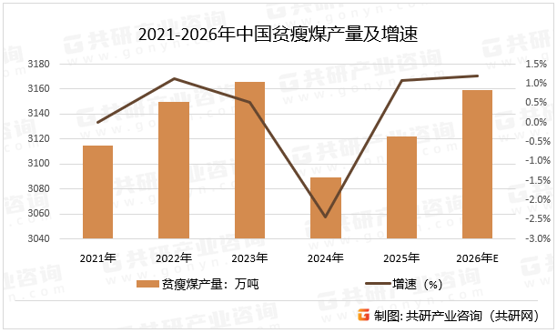 2021-2026年中国贫瘦煤产量及增速