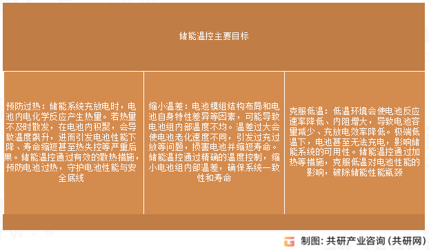 储能温控主要目标