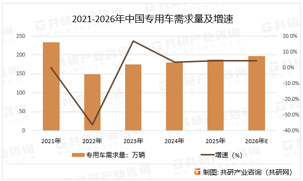 2021-2026年中国专用车需求量及增速