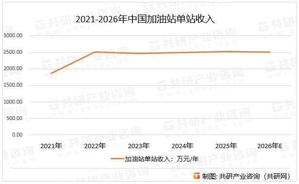 2021-2026年中国加油站单站收入