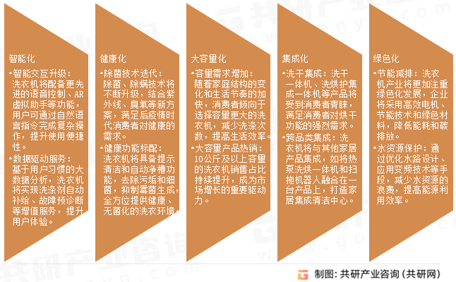 洗衣机市场发展趋势