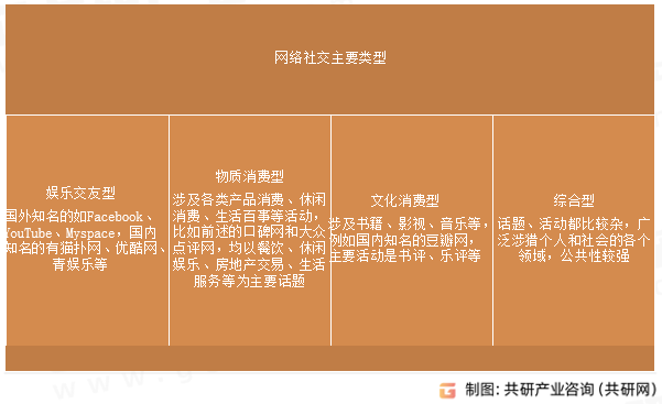 网络社交主要类型