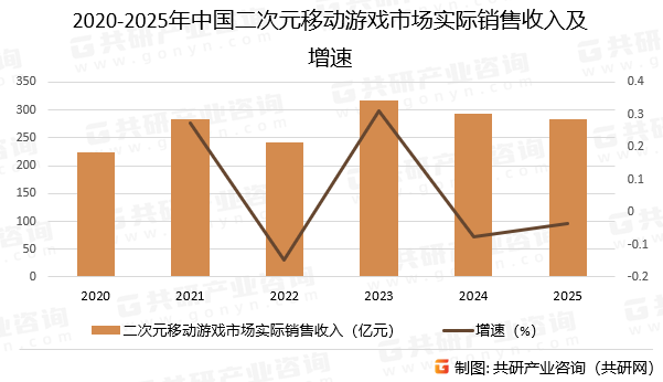 2020-2025年中国二次元移动游戏市场实际销售收入及增速