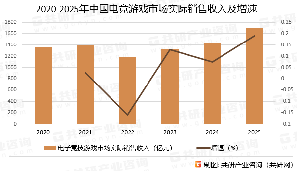 2020-2025年中国电子竞技游戏市场实际销售收入及增速