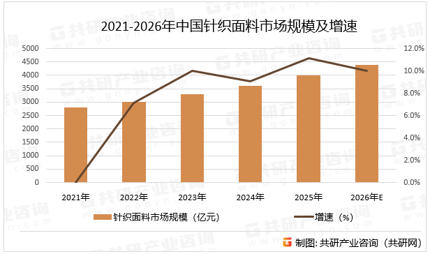 2021-2026年中国针织面料市场规模及增速