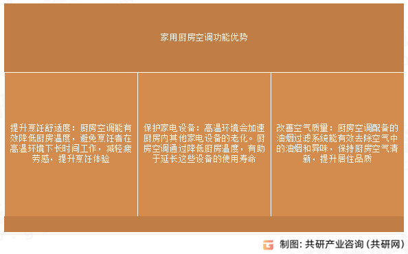 家用厨房空调功能优势