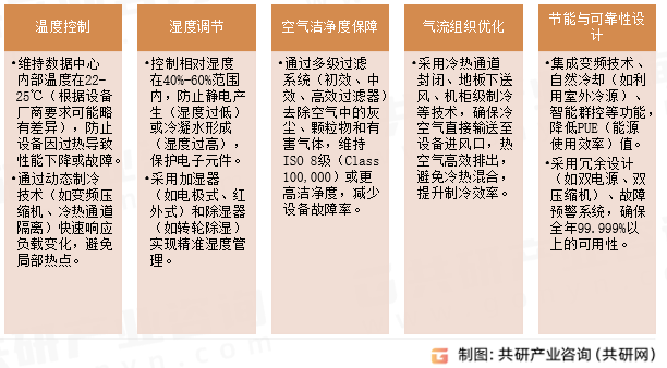 数据中心空调功能