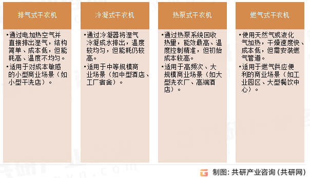 商用干衣机技术类型