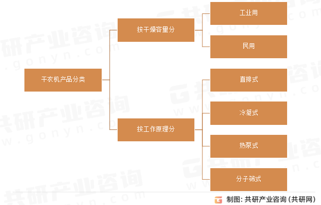 干衣机产品分类