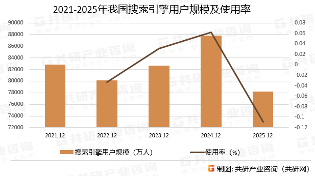 2021-2025年我国搜索引擎用户规模及使用率