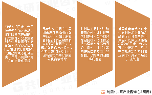 路亚PE线市场发展趋势