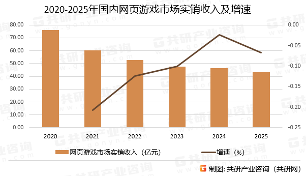 2020-2025年国内网页游戏市场实销收入及增速