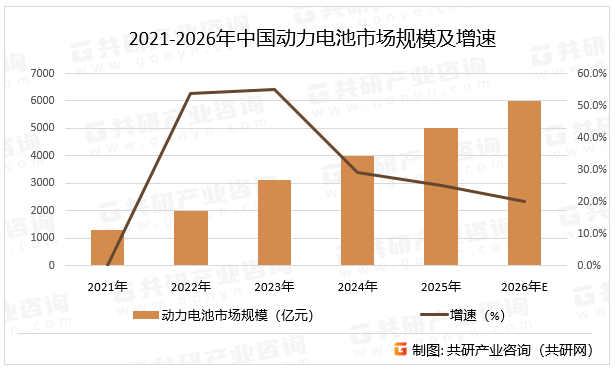 2021-2026年中国动力电池市场规模及增速