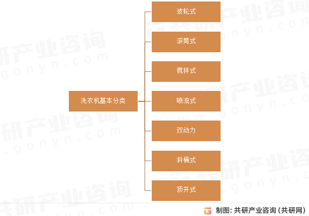 洗衣机基本分类