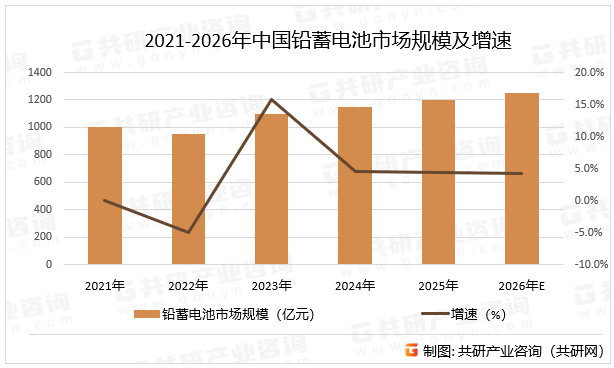 2021-2026年中国铅蓄电池市场规模及增速