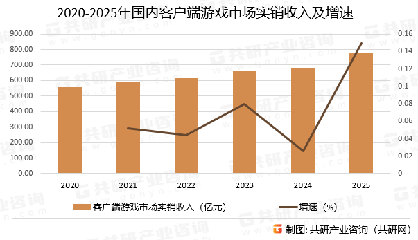 2020-2025年国内客户端游戏市场实销收入及增速