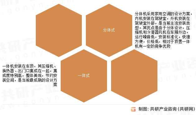 驻车空调主要类型