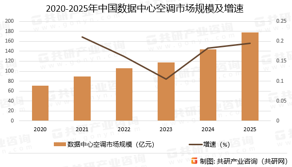 2020-2025年中国数据中心空调市场规模及增速