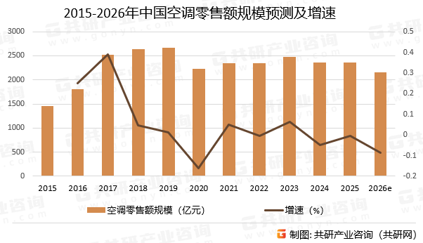 2015-2026年中国空调零售额规模预测及增速