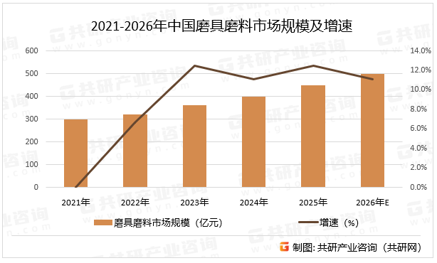 2021-2026年中国磨具磨料市场规模及增速