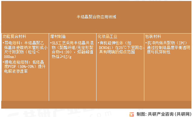 半结晶聚合物应用领域