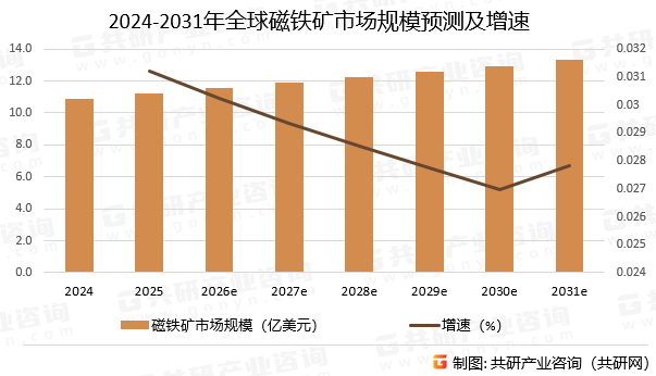2024-2031年全球磁铁矿市场规模预测及增速