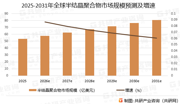 2025-2031年全球半结晶聚合物市场规模预测及增速