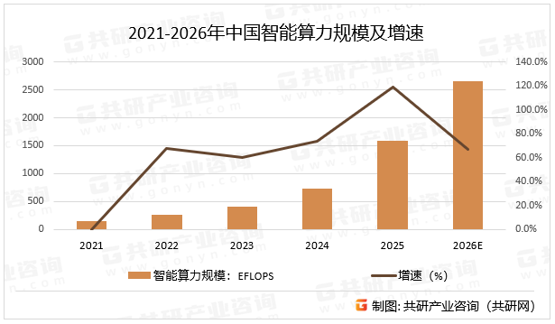 2021-2026年中国智能算力规模及增速